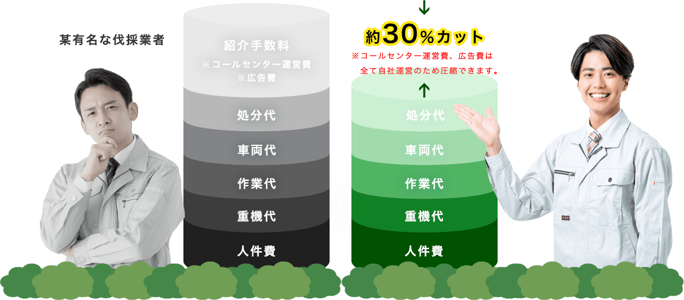 有本造園【伐採・剪定】は某有名な伐採業者に比べて約30％カット